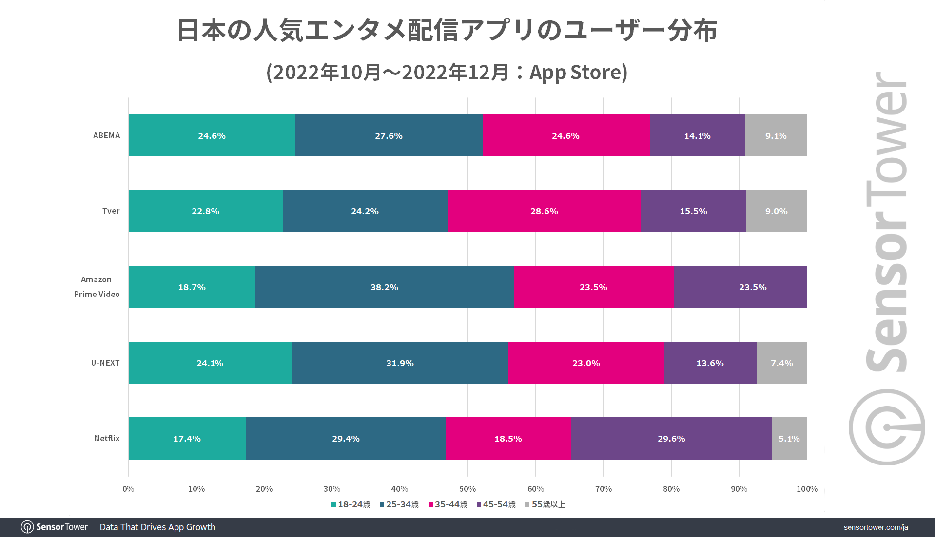 Demographic-Popular-Entertainment-Apps