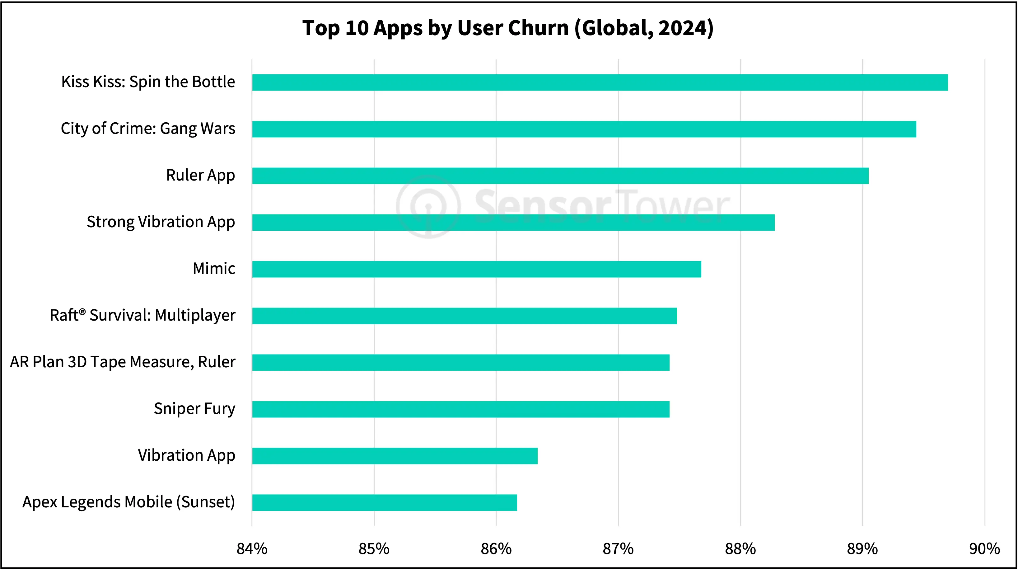 top 10 apps by churn 2024 mmm lookback