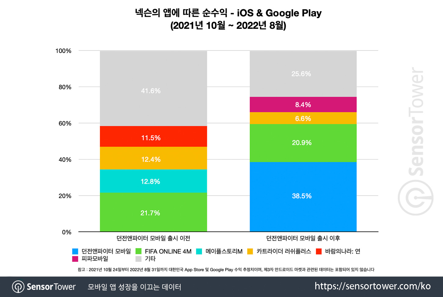 Dungeon & Fighter Mobile-Chart-3