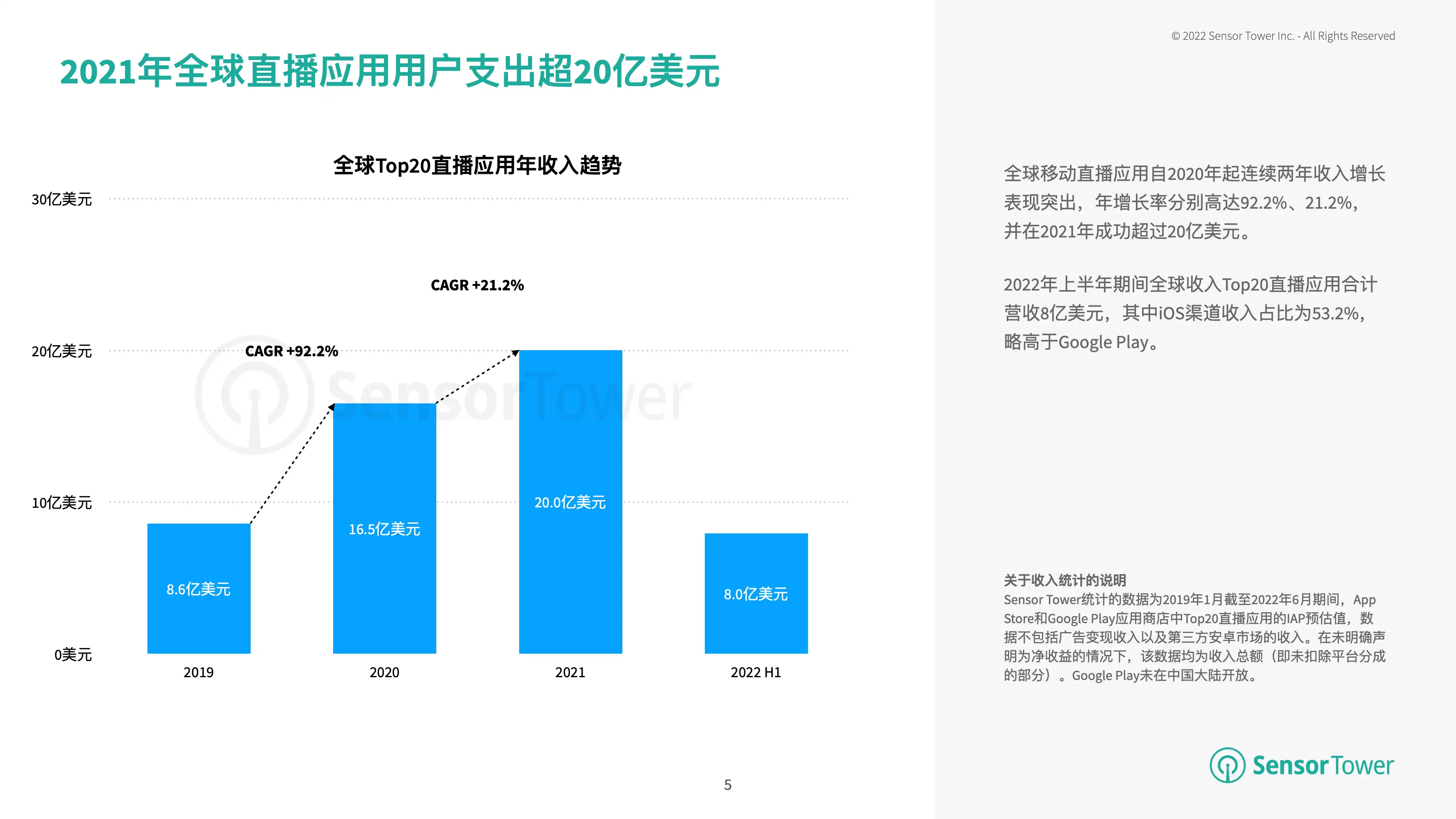 2022年移动直播应用市场洞察(pg5)