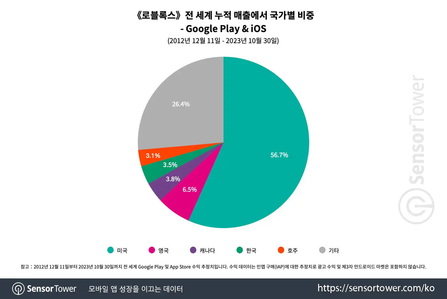 Simulation in KR and Roblox_Chart 3