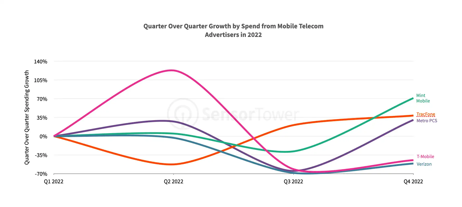 snapchat Quarter over quaRTER spend
