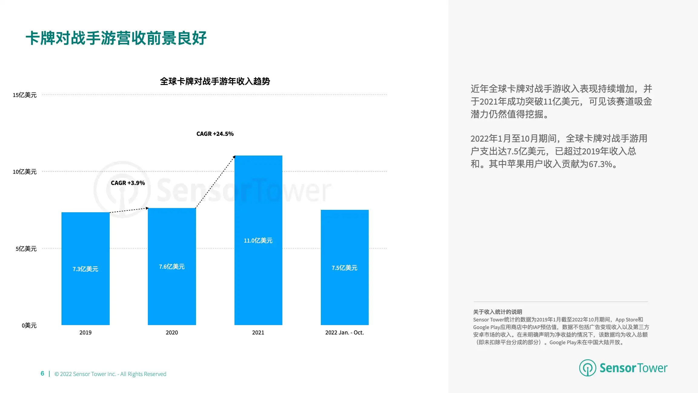 2022年全球卡牌游戏市场洞察(pg6)