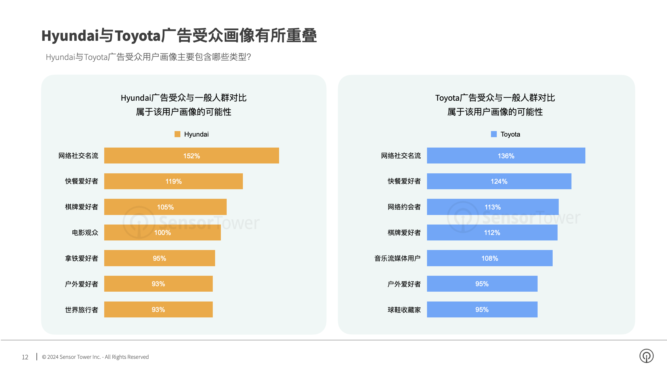 2024年美国市场亚太汽车品牌数字广告洞察(pg12)