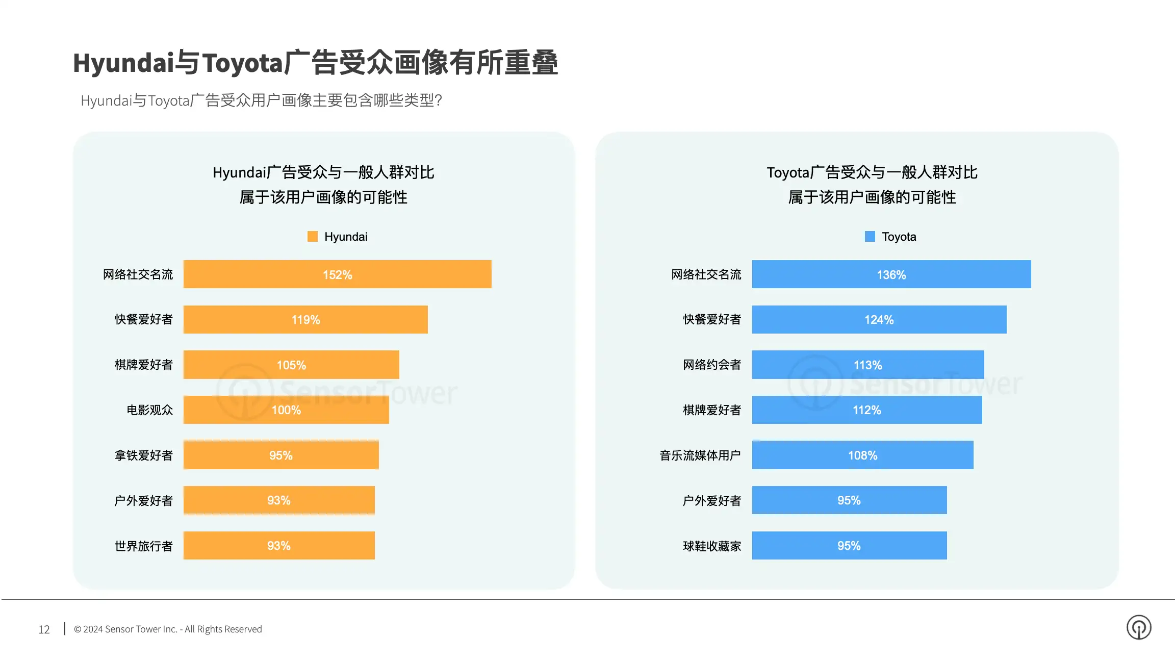 2024年美国市场亚太汽车品牌数字广告洞察(pg12)