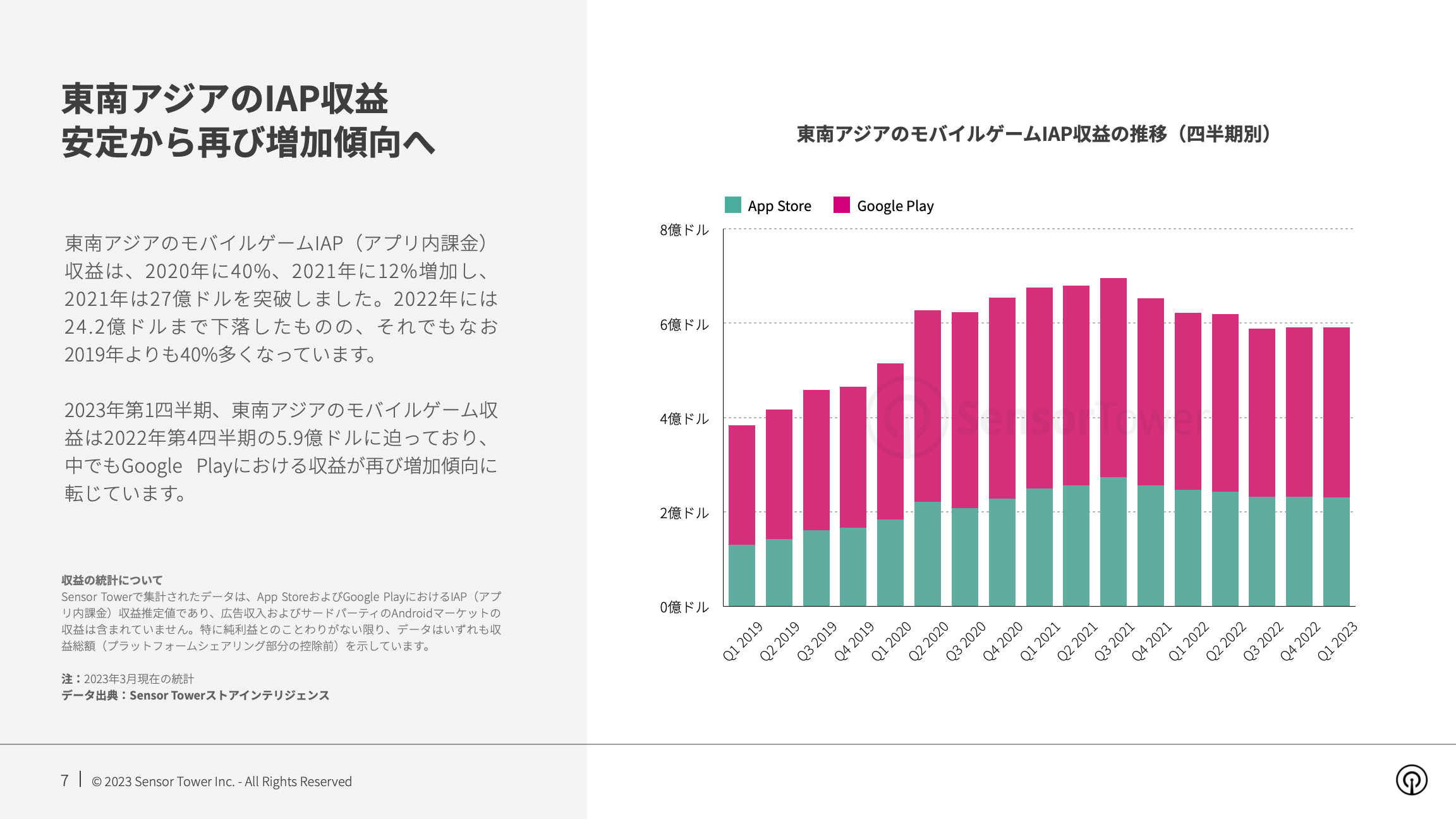 -JP- State of Mobile Games in SEA 2023 Report(pg7)