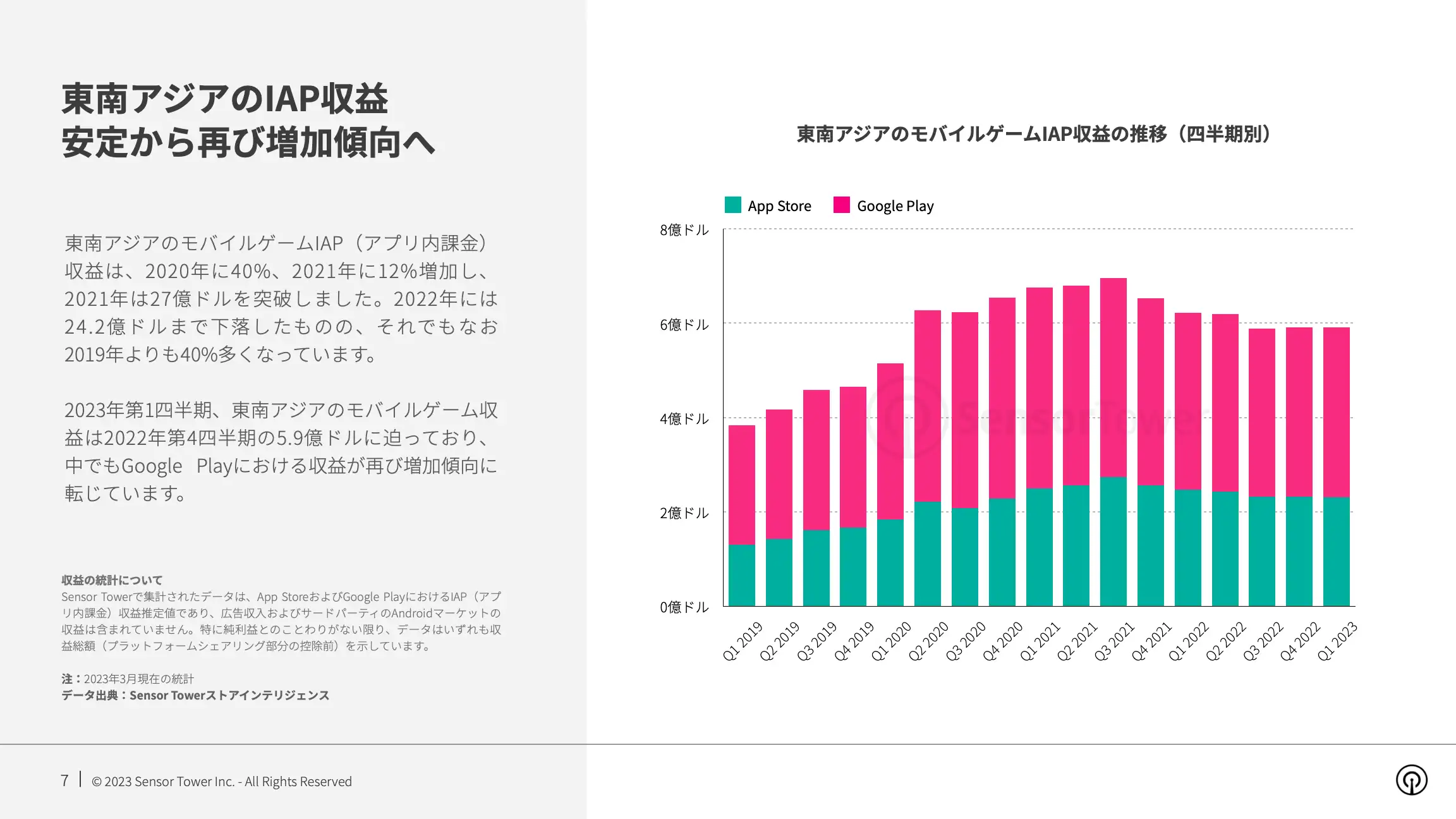 -JP- State of Mobile Games in SEA 2023 Report(pg7)