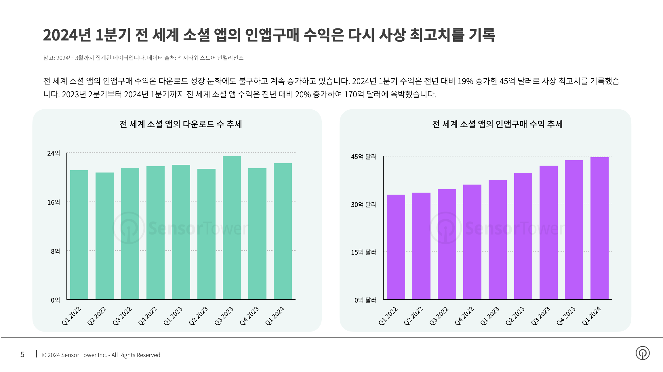 -KR- State of Social Apps 2024 Report(pg5)