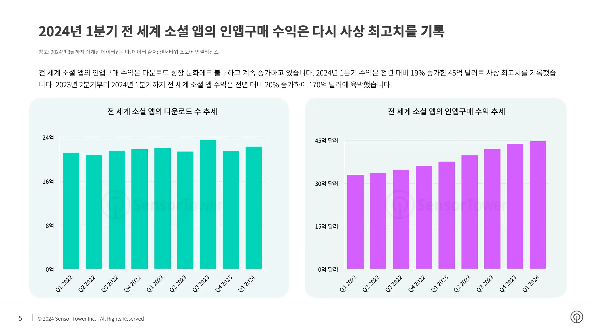 -KR- State of Social Apps 2024 Report(pg5)
