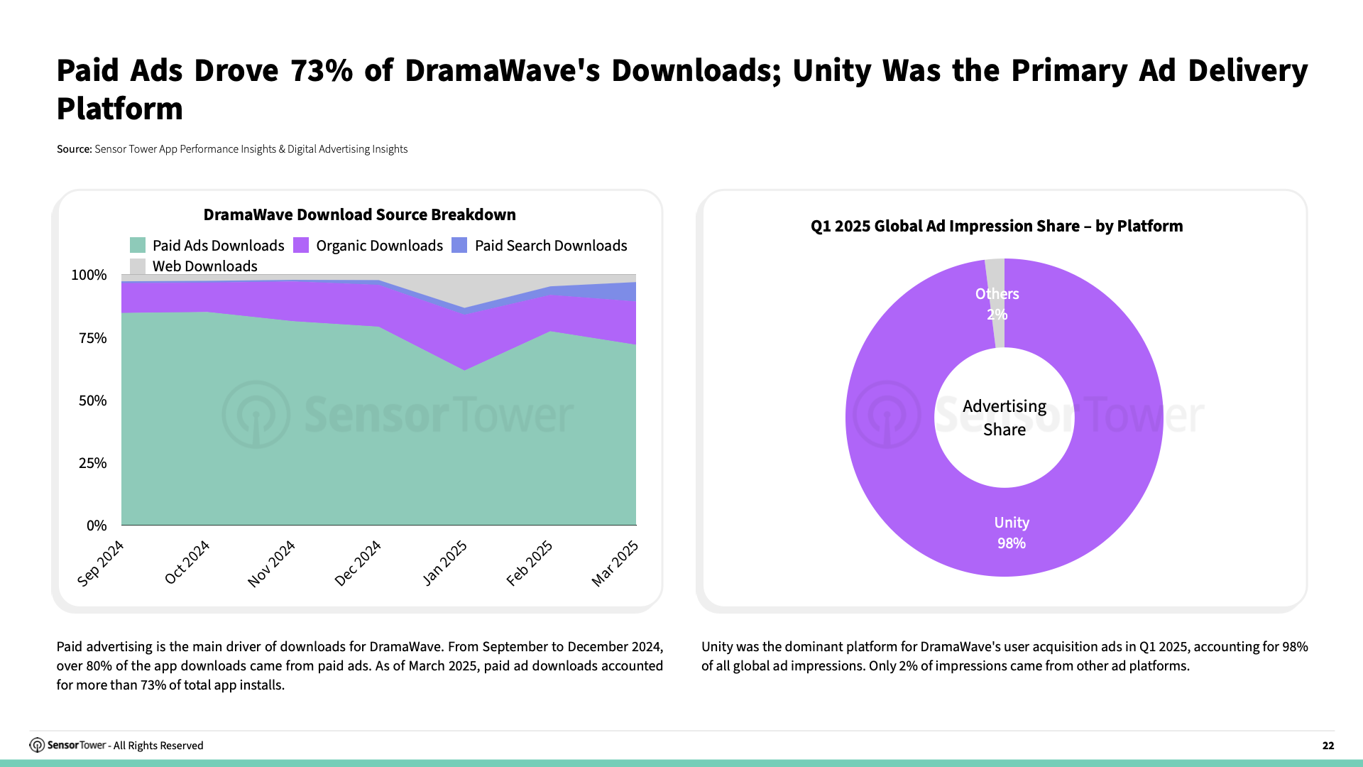 State of Short Drama Apps Overseas 2025 Report(pg22)