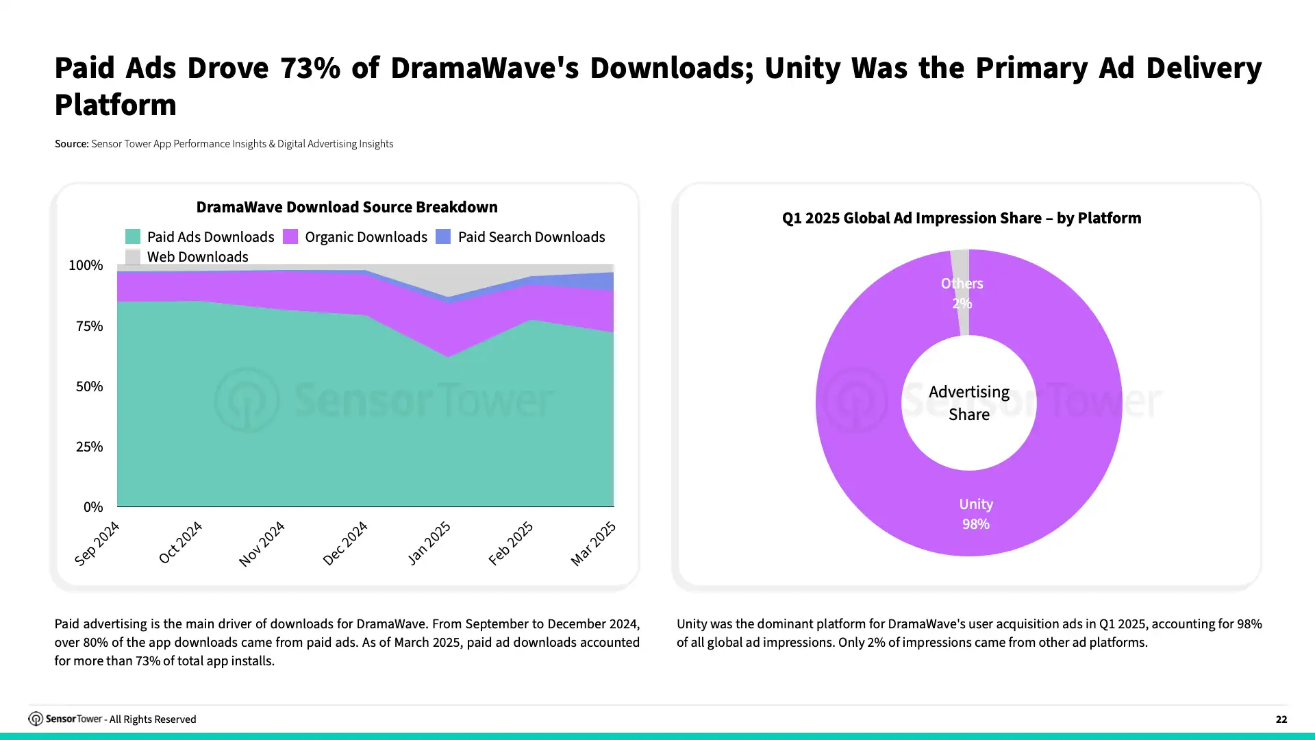 State of Short Drama Apps Overseas 2025 Report(pg22)