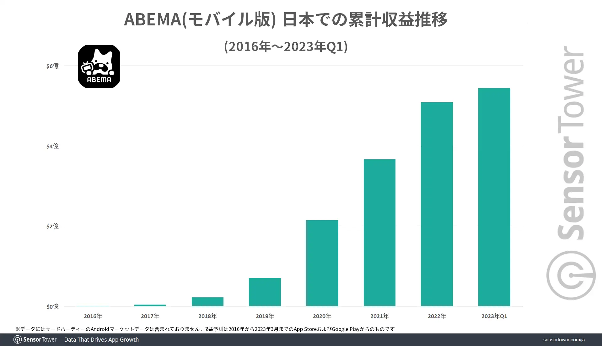 Lifetime-Revenues-ABEMA