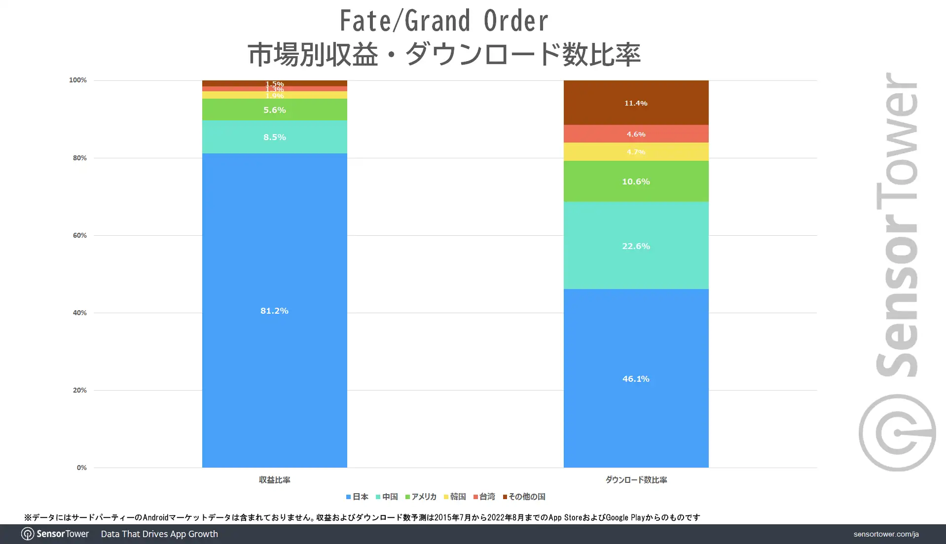 FGO Revenue Download share