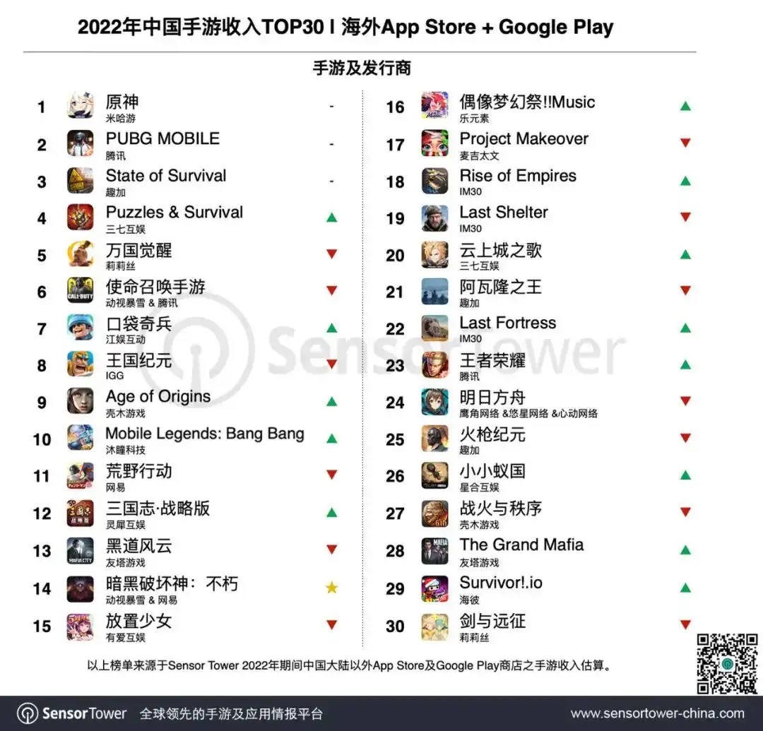 2022中国手游出海年度盘点-chart-1