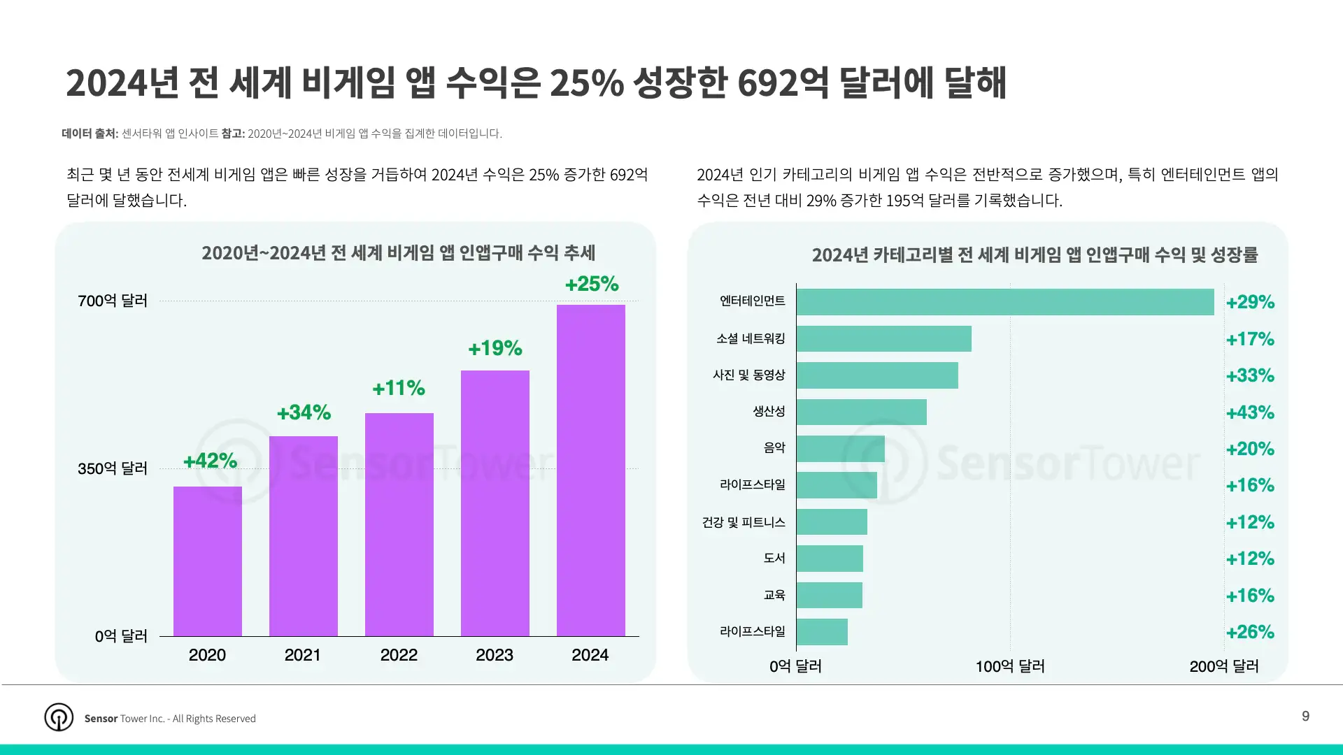 -KR- Top APAC Non-Gaming Apps & Publishers 2025 Report(pg9)
