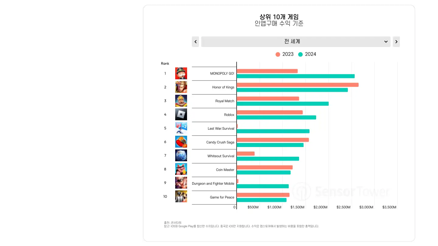 kr-sensor-tower-state-of-mobile-gaming-2025(pg28)