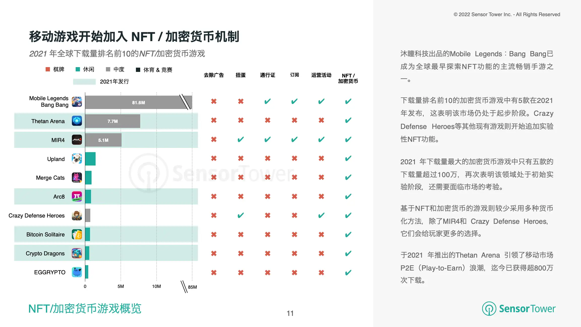 -CN-State of Mobile Game Monetisation 2022(pg11)