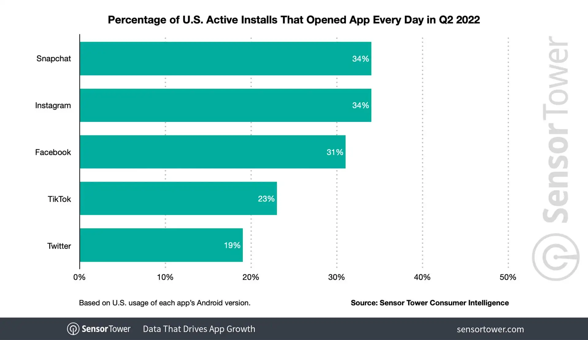 us-social-app-power-users-q2-2022
