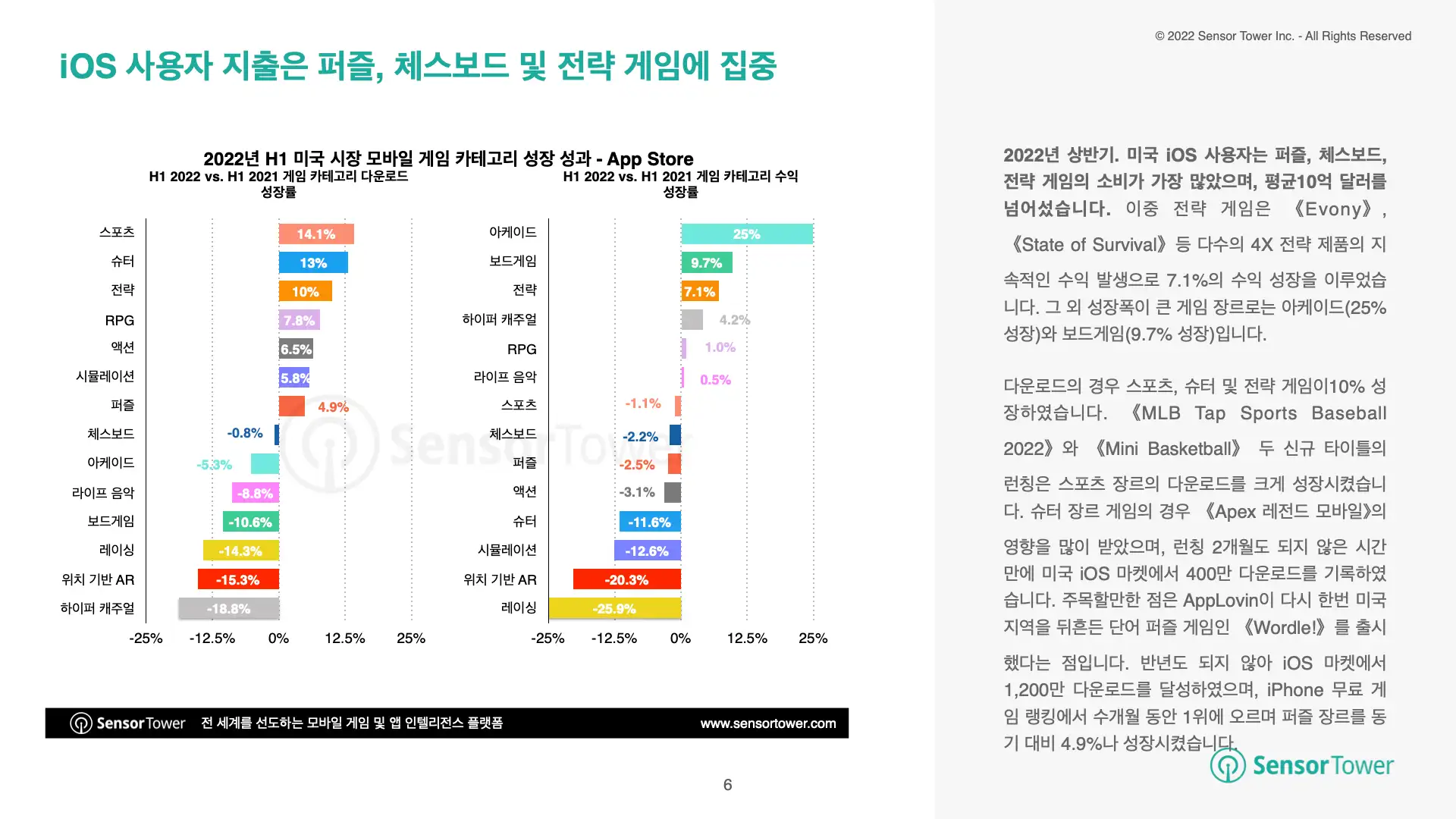 -KR- State of Mobile Games in US 2022H1(pg6)