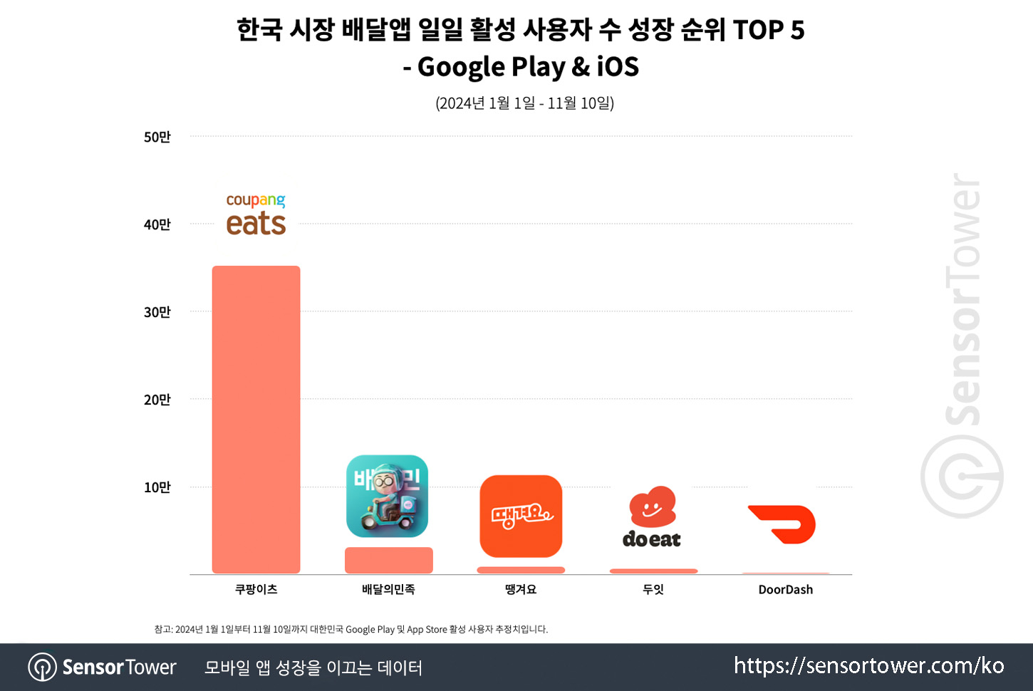 Coupang Eats_Chart 4