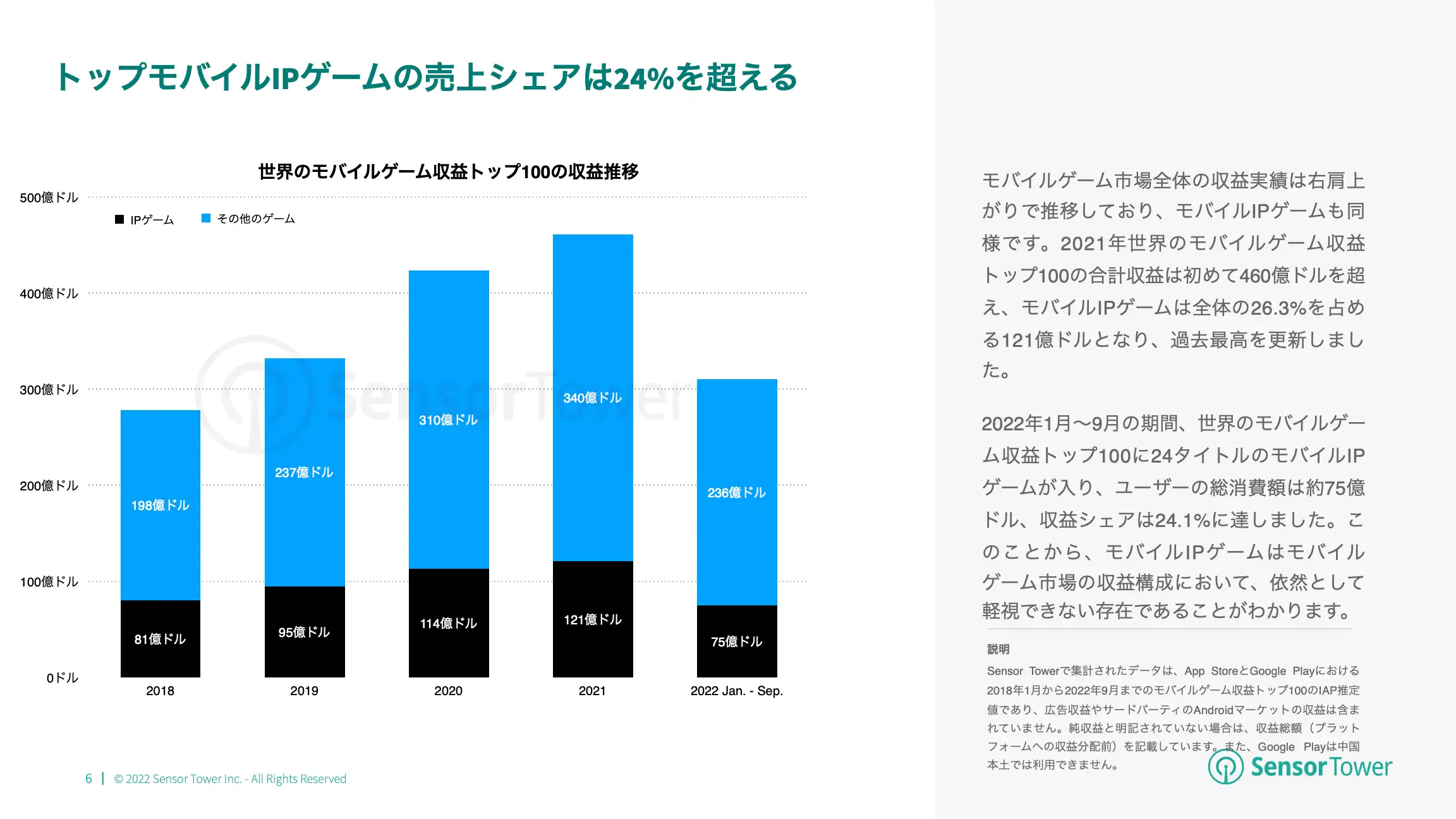 -JP- State of IP Games 2022 Report(pg6)