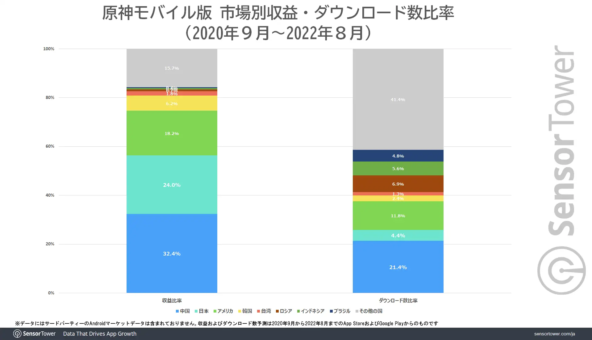 Genshin-Revenue-DL-share
