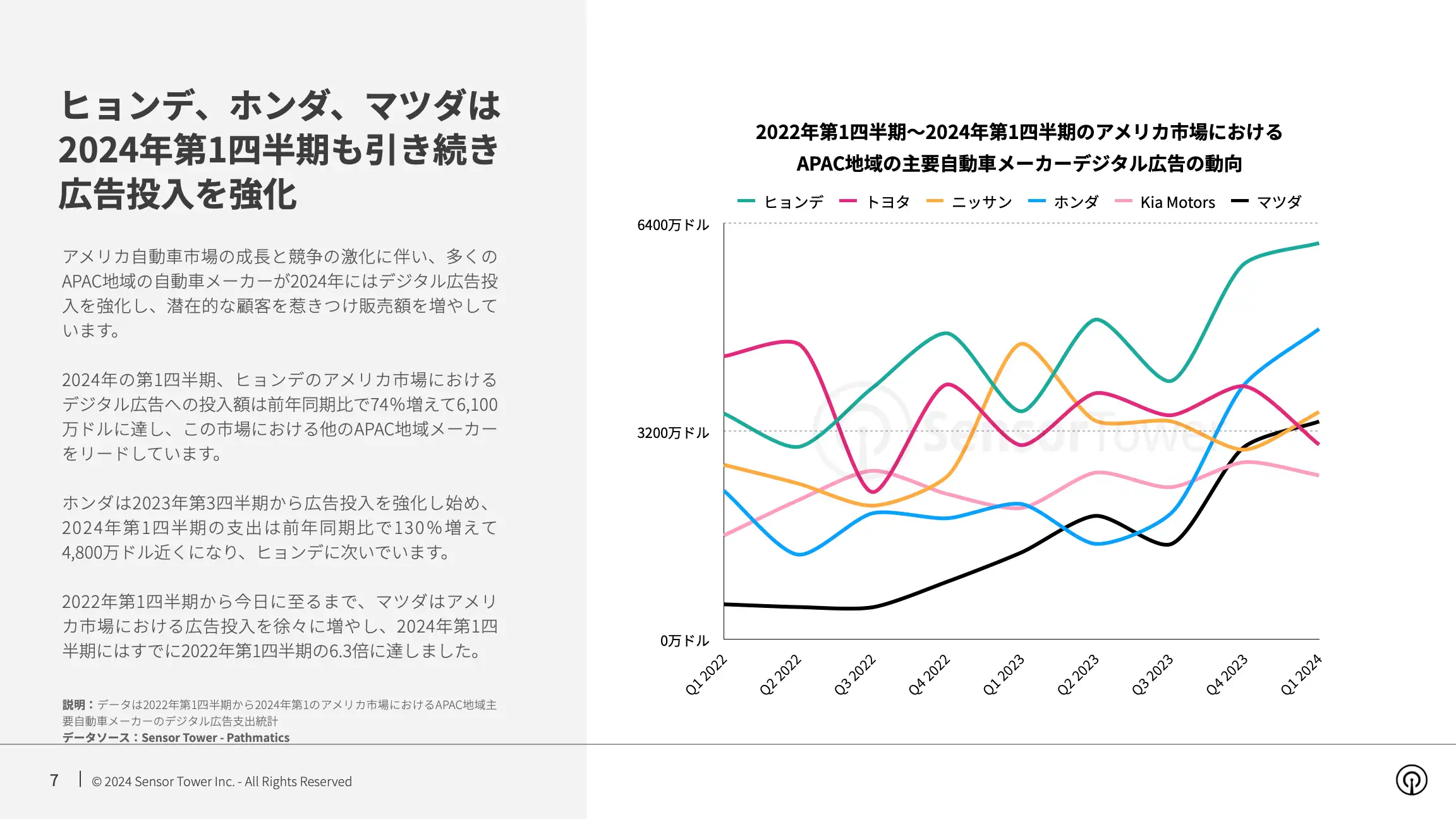 -JP- Top Auto APAC Advertisers in the US 2024 Report(pg7)