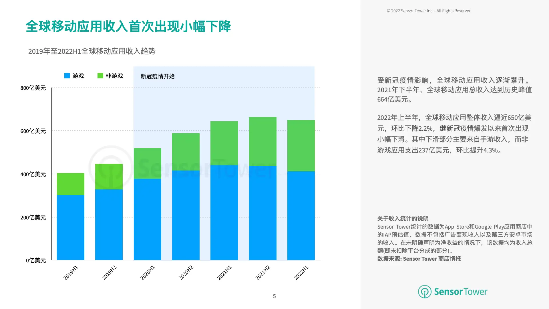 2022年上半年全球移动应用变现趋势洞察(pg5)
