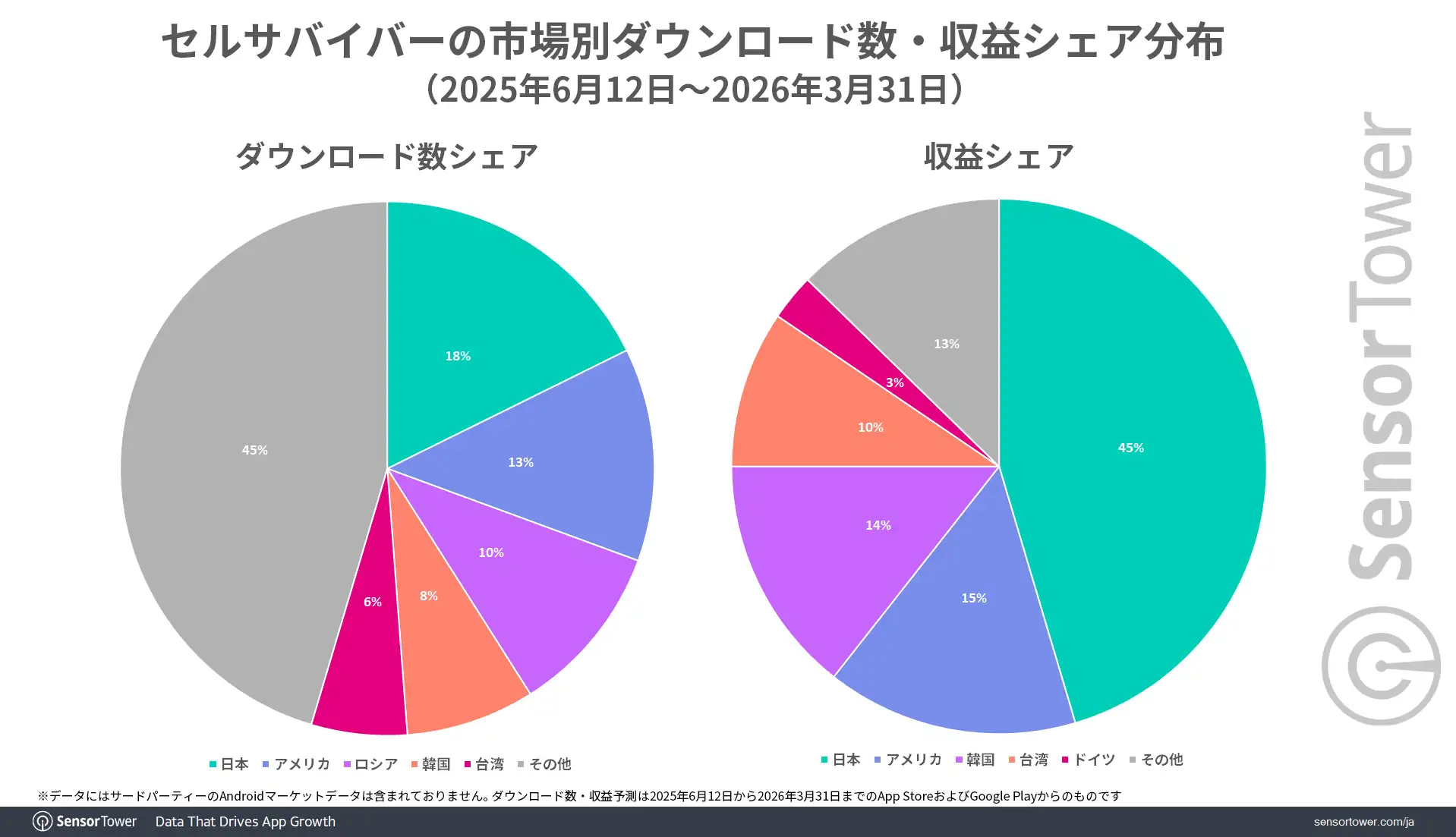 Cell-Survivor Downloads Revenue-share-by-market-JP