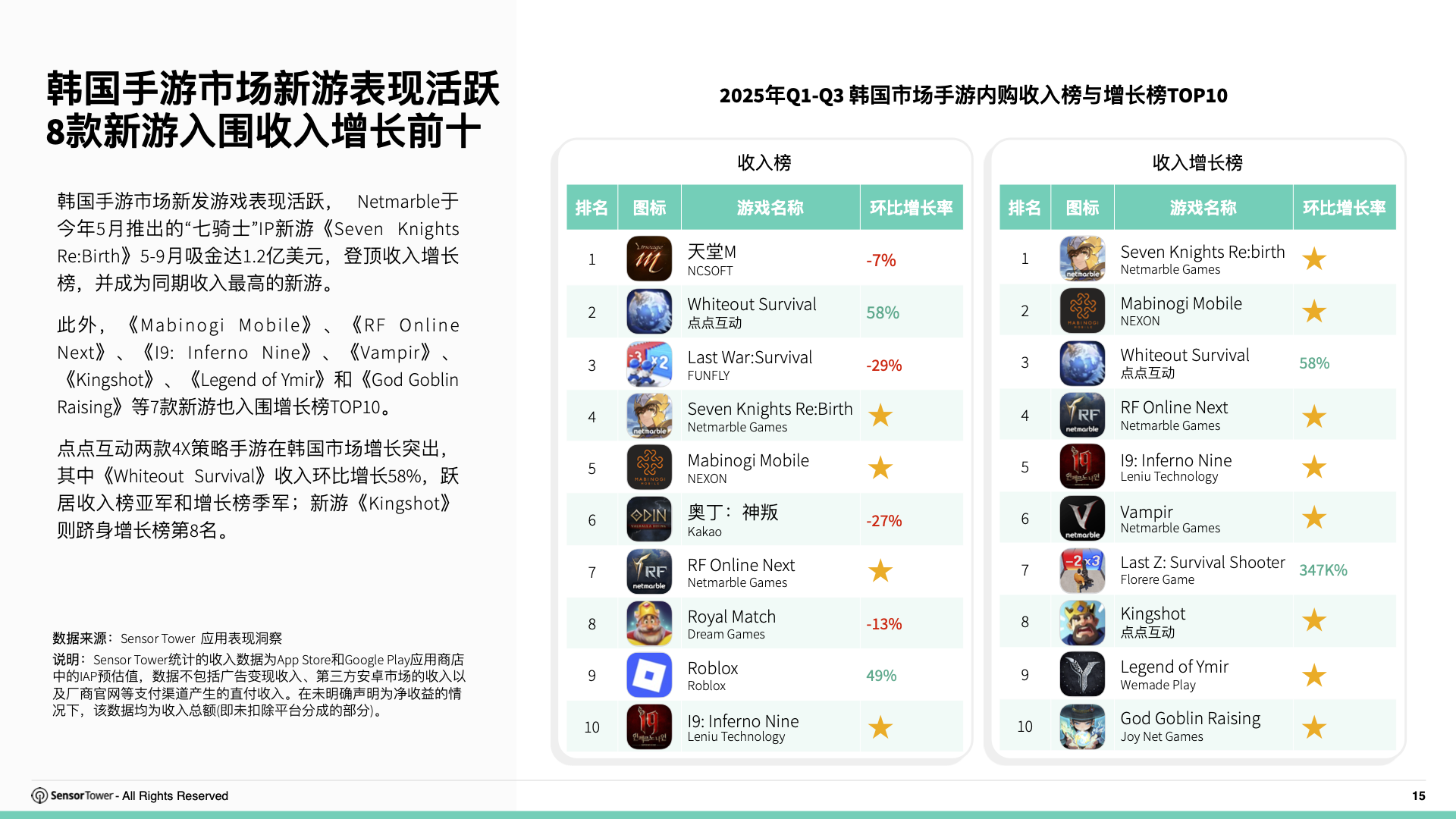 2025年韩国游戏市场洞察》- 预计全年内购收入达53亿美元，4X策略和合成手游收入环比劲增25%和89%
