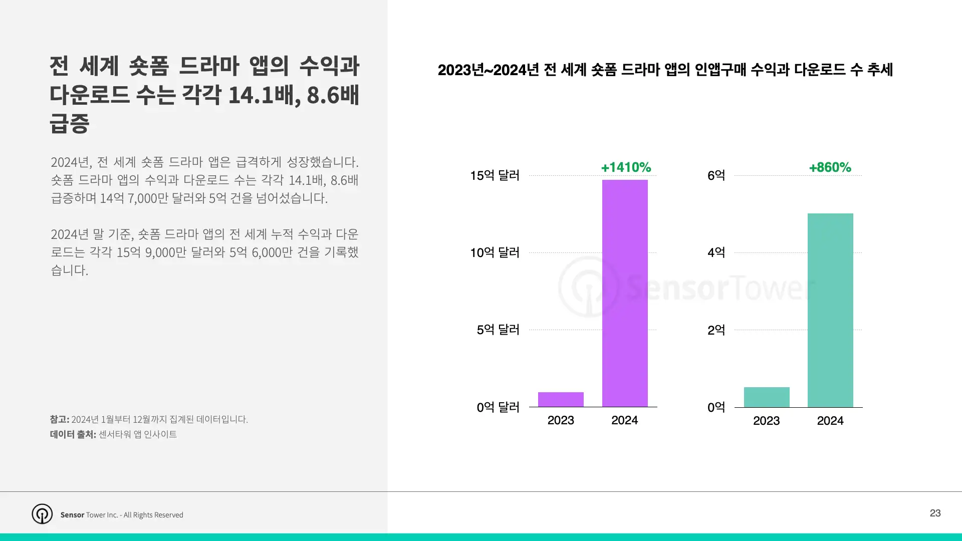 -KR- Top APAC Non-Gaming Apps & Publishers 2025 Report(pg23)