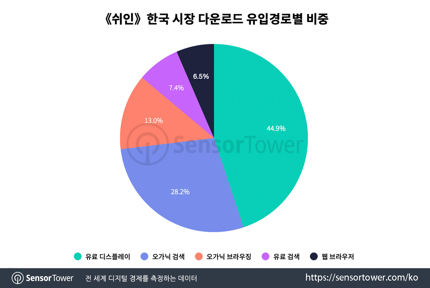 쉬인》, 7월 역대 최고 다운로드 기록하며 한국은 아시아 내 핵심 성장 시장으로 부상… 웹 트래픽도 연간 최고치 달성