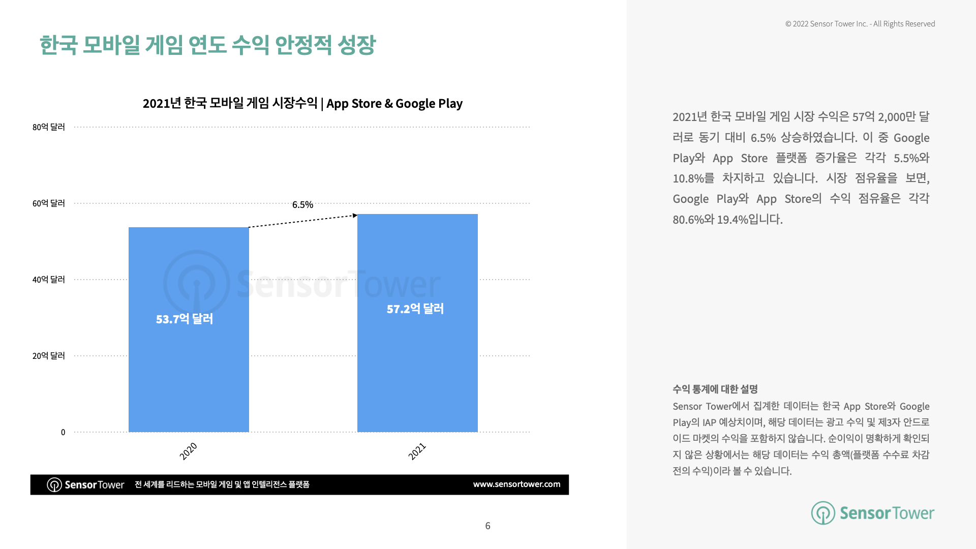 -KR-State of Korea Mobile Games 2021 Report(pg6)