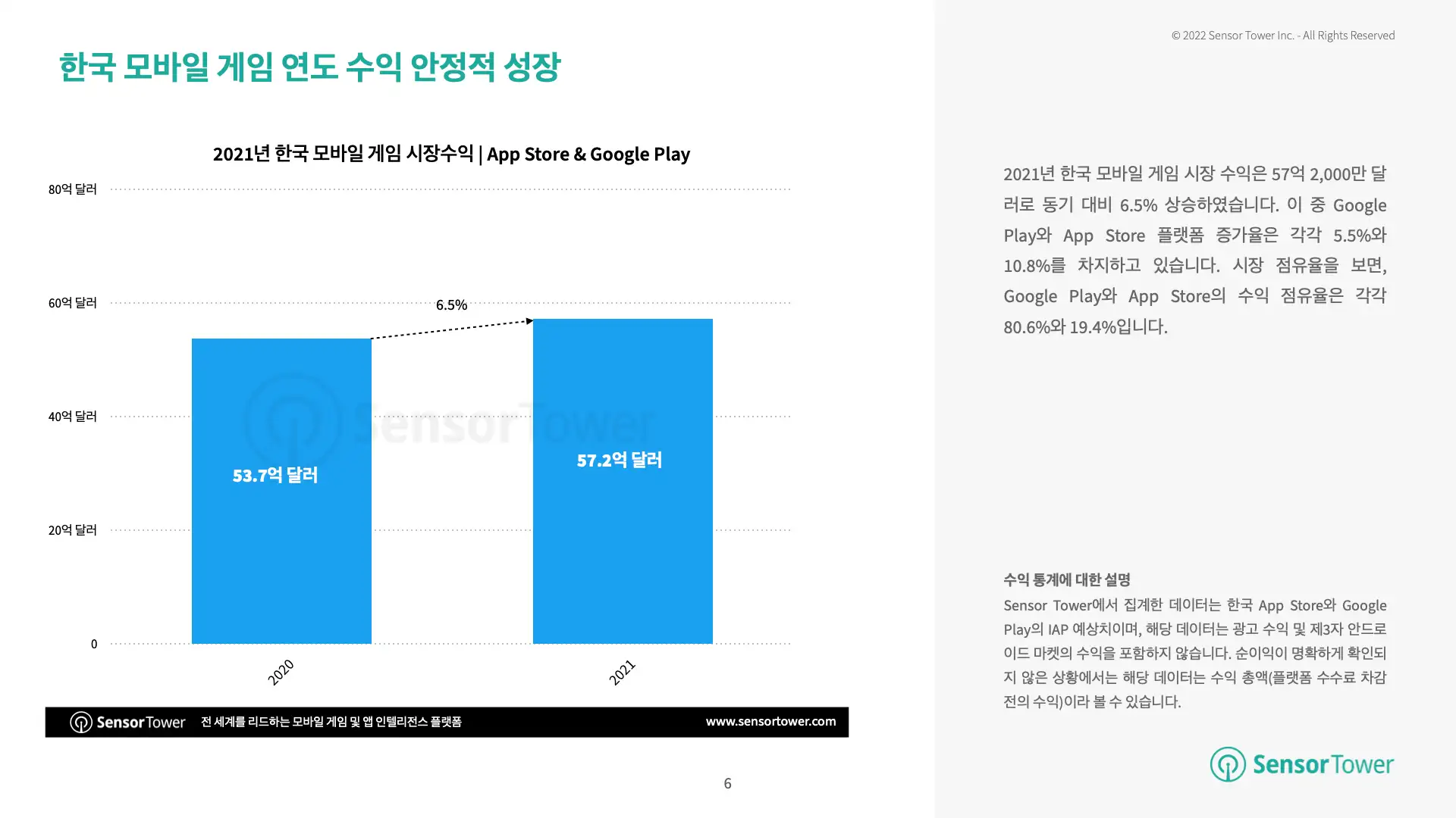 -KR-State of Korea Mobile Games 2021 Report(pg6)