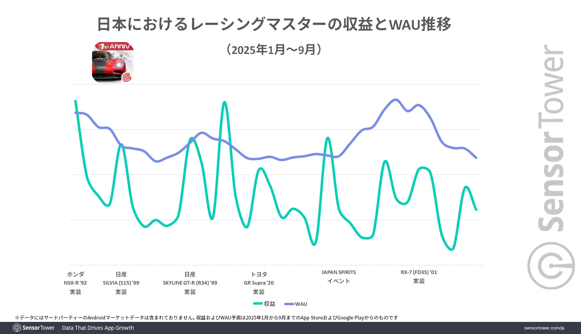 Revenue-WAU-trend-RacingMaster-JP