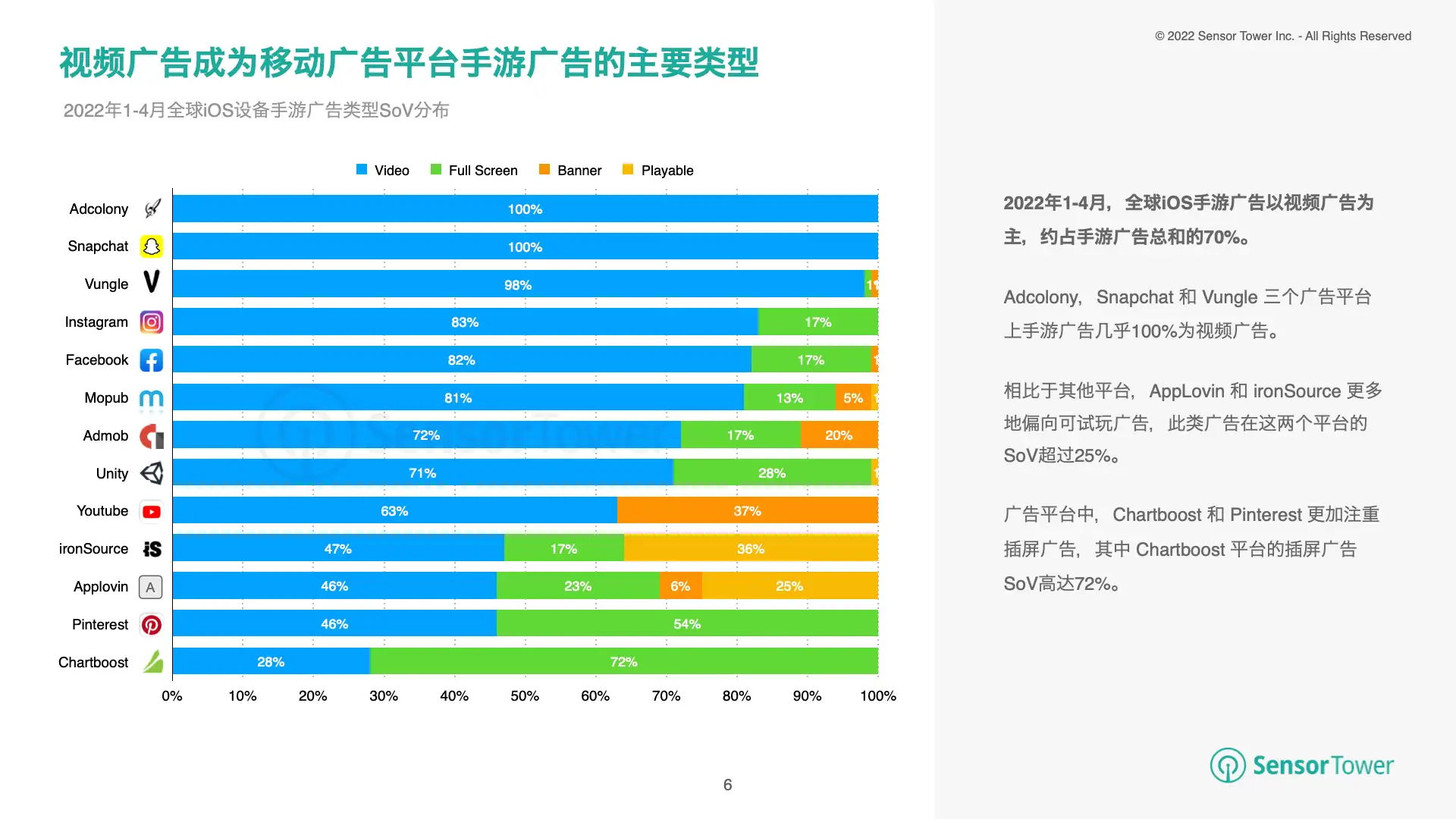 2022年全球手游广告投放趋势洞察(pg6)