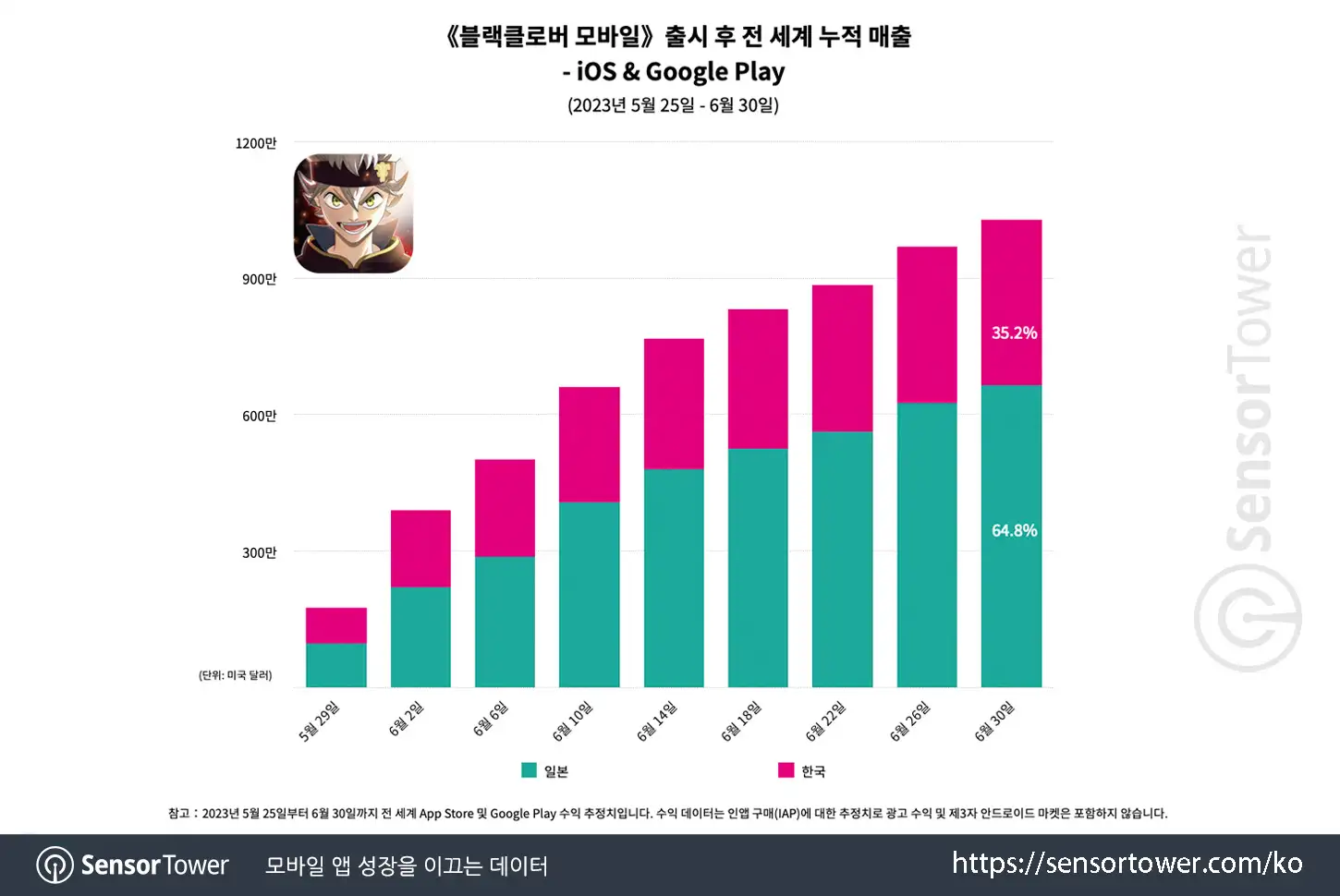 Black Clover Mobile_Chart 1