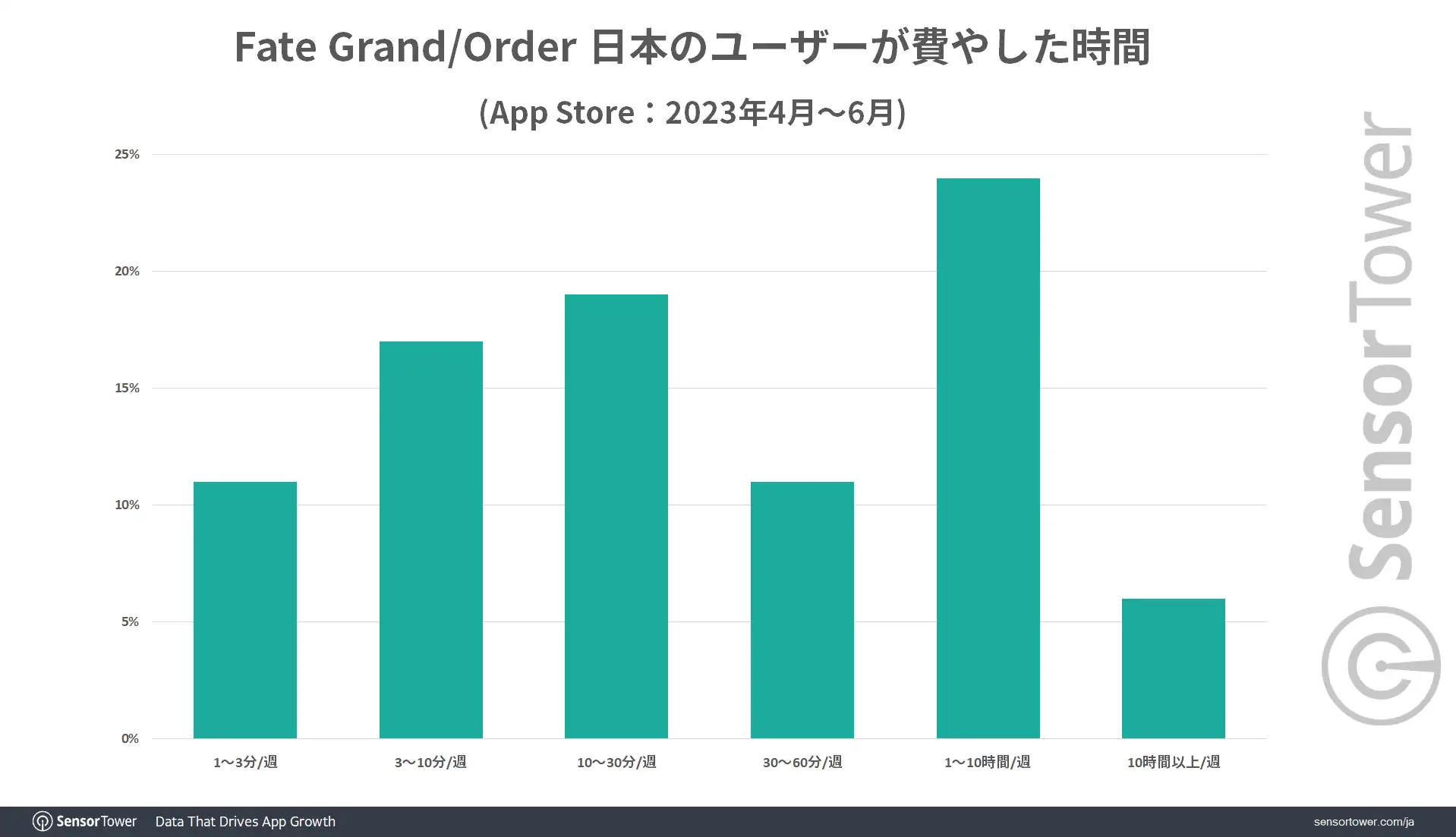 User-Time-Spent-FGO-Japan