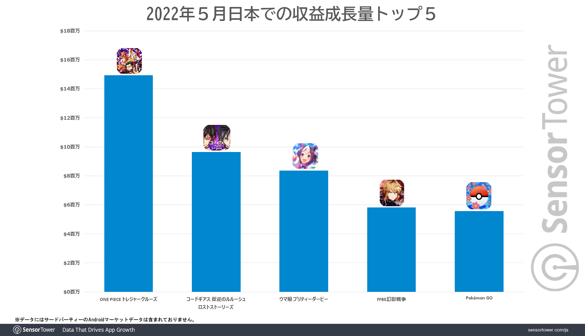 Treasure Cruise Top5 by evenue growth in Japan in May