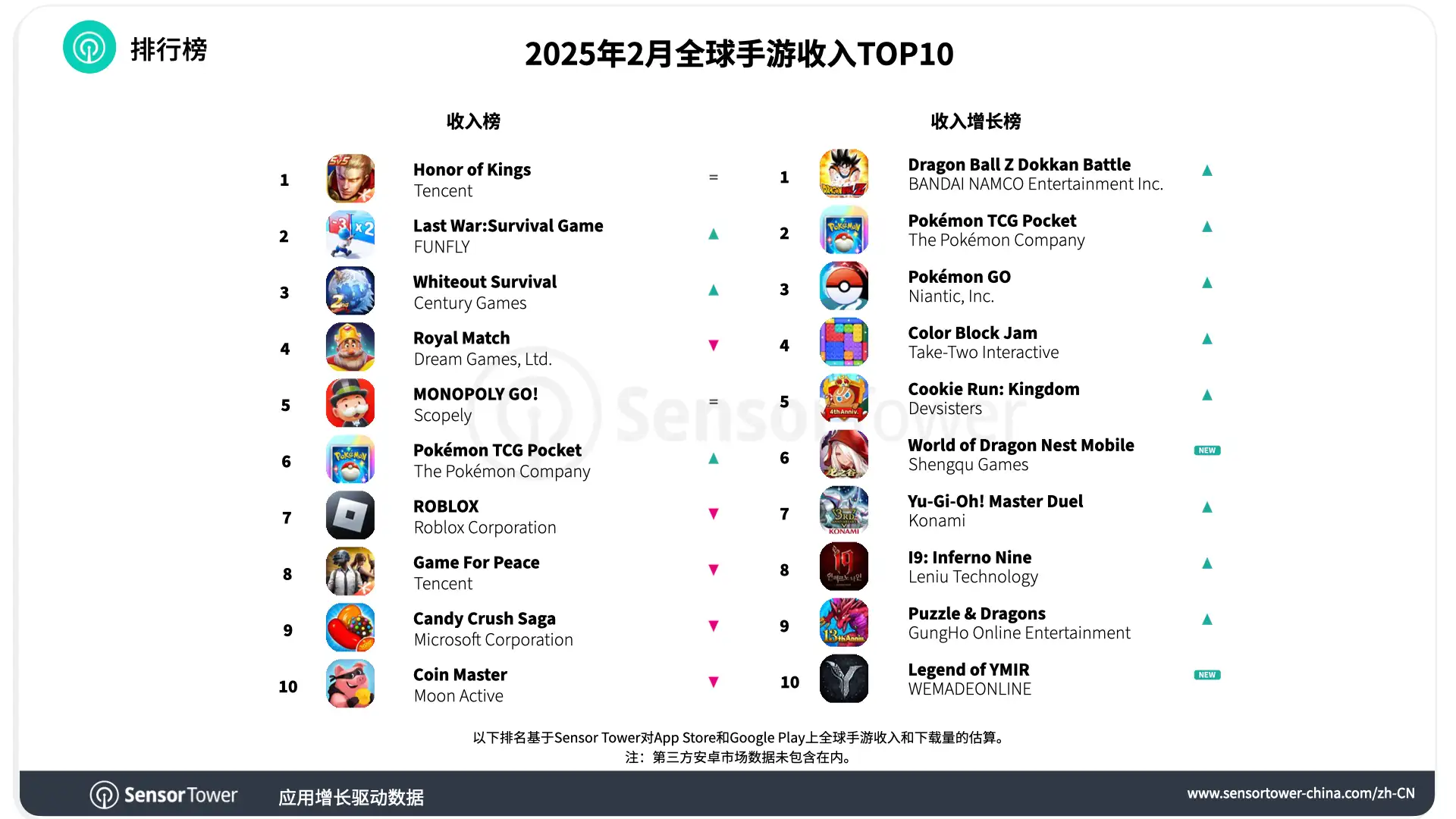 -CN-Top Grossing Mobile Games Worldwide for February 2025
