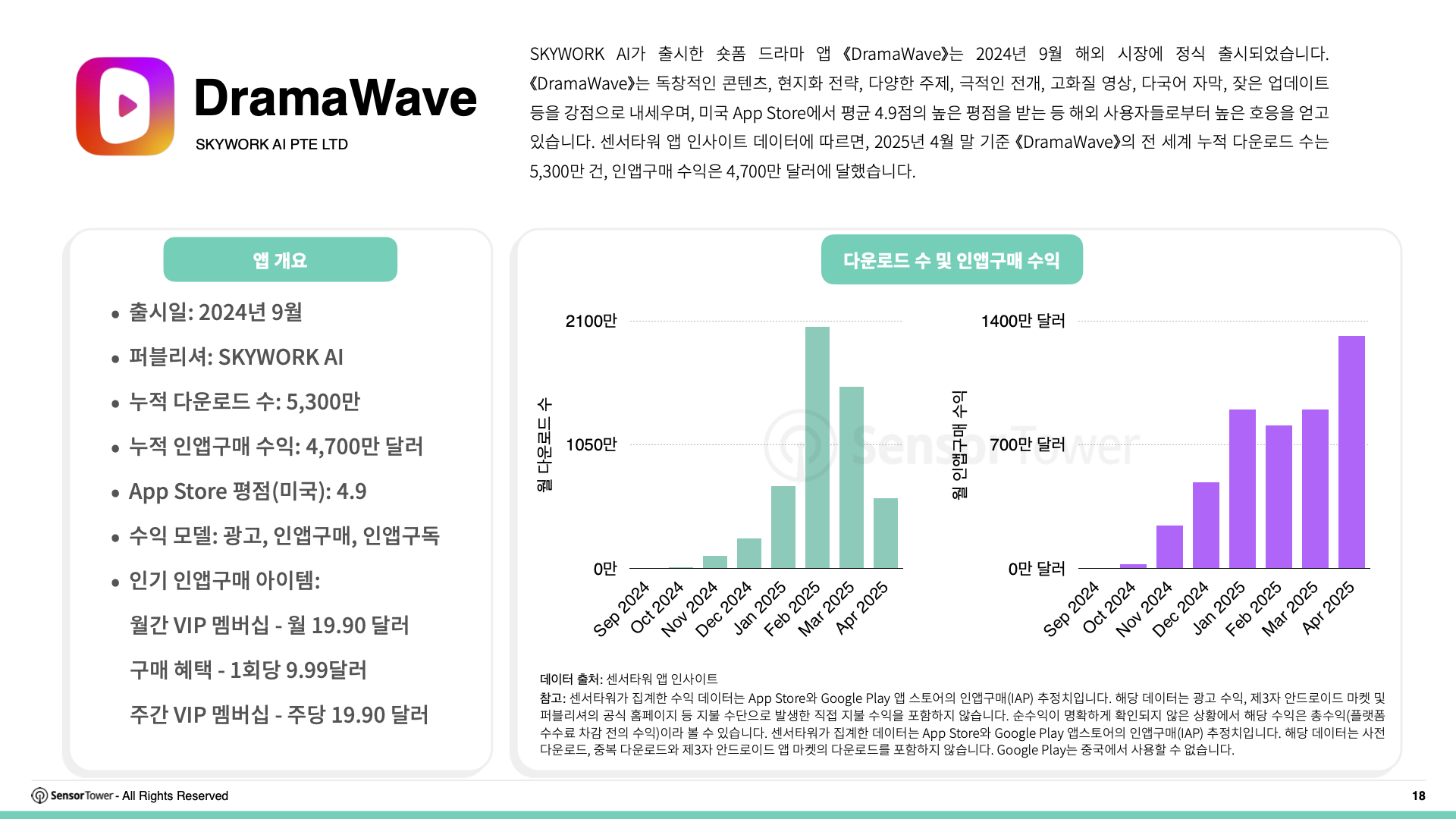 -KR- State of Short Drama Apps Overseas 2025 Report(pg18)