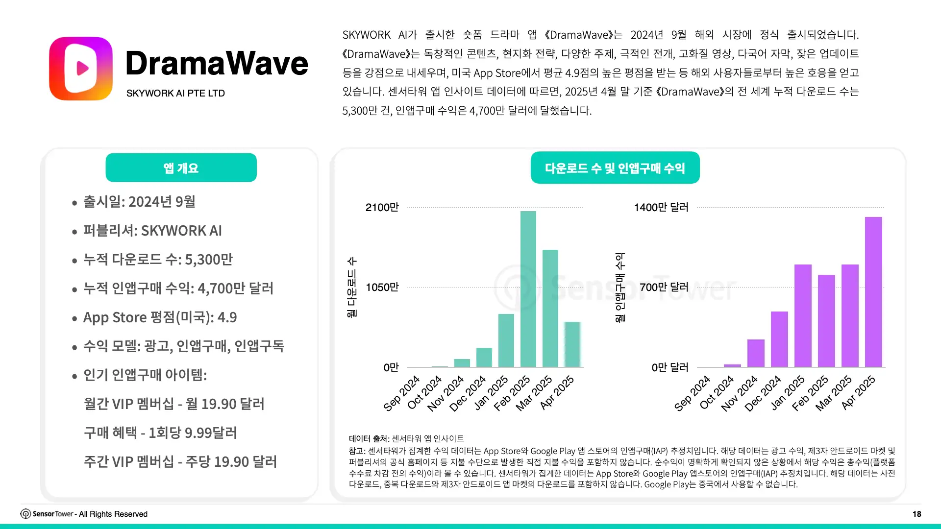 -KR- State of Short Drama Apps Overseas 2025 Report(pg18)