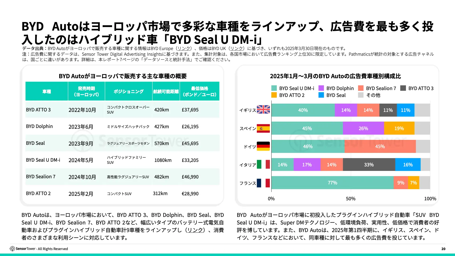 -JP- Top APAC Auto & Appliance Advertisers in Europe 2025 Report(pg20)