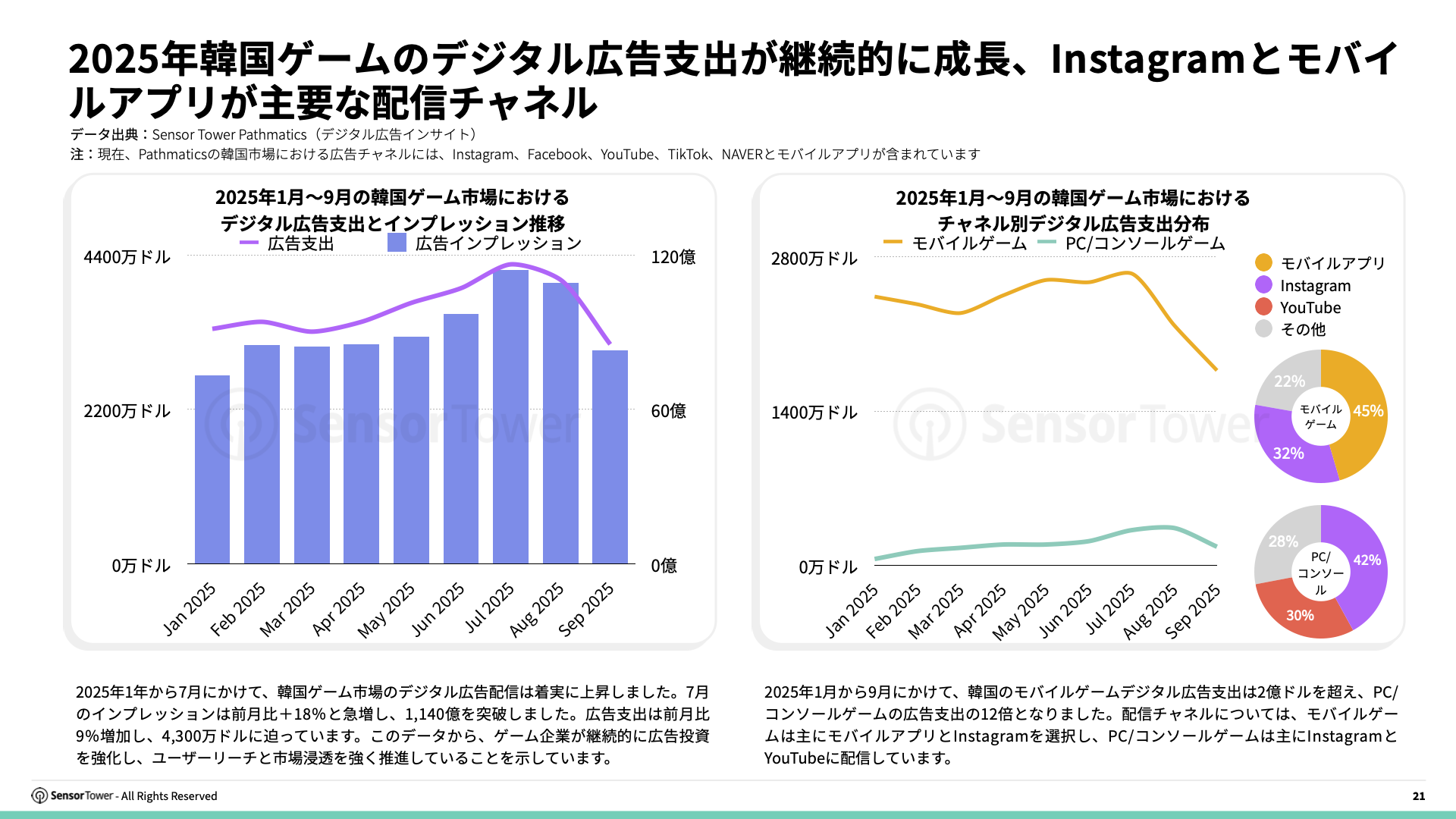 -JP- State of Gaming in Korea 2025 Report(pg21)