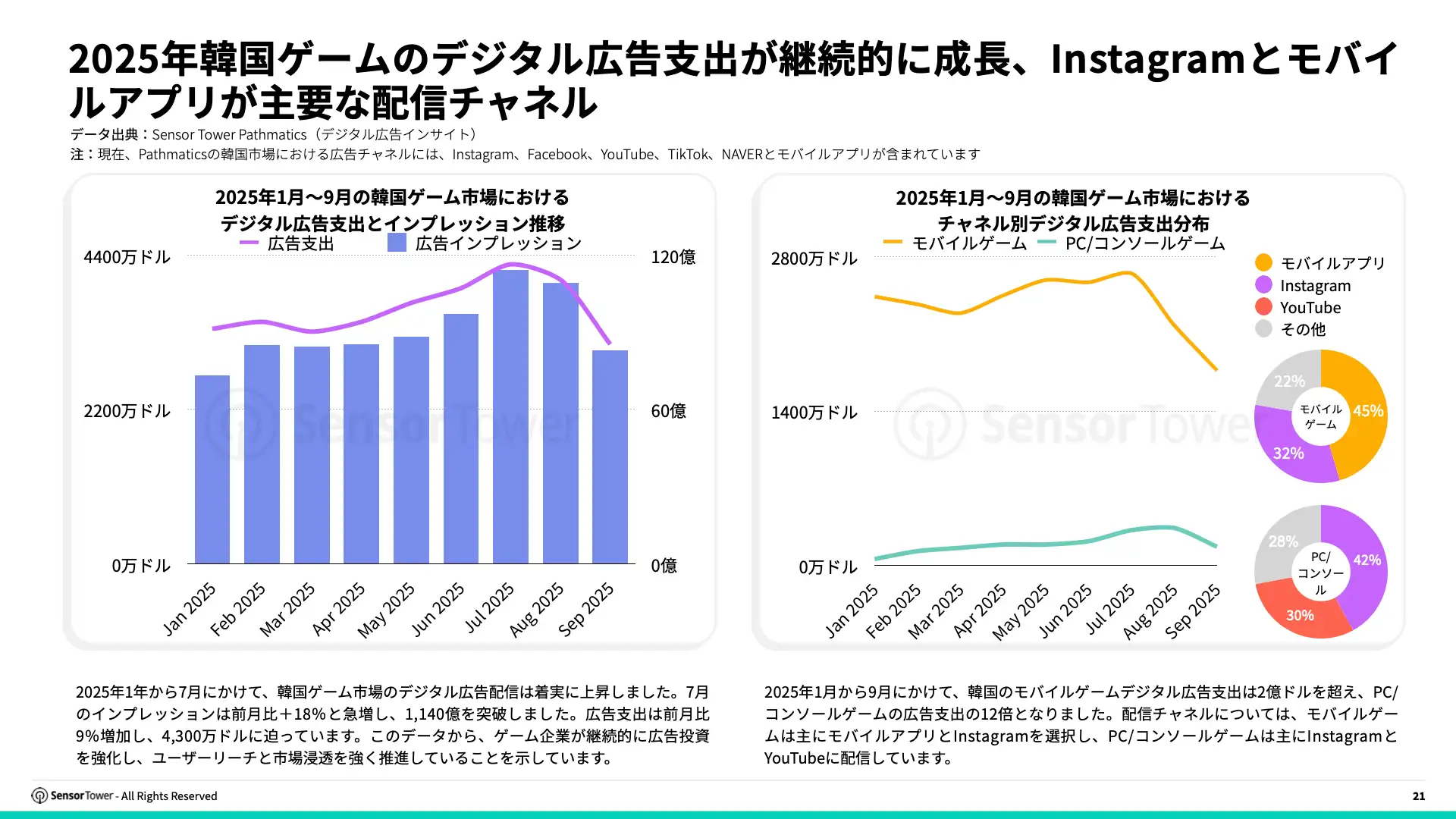 -JP- State of Gaming in Korea 2025 Report(pg21)