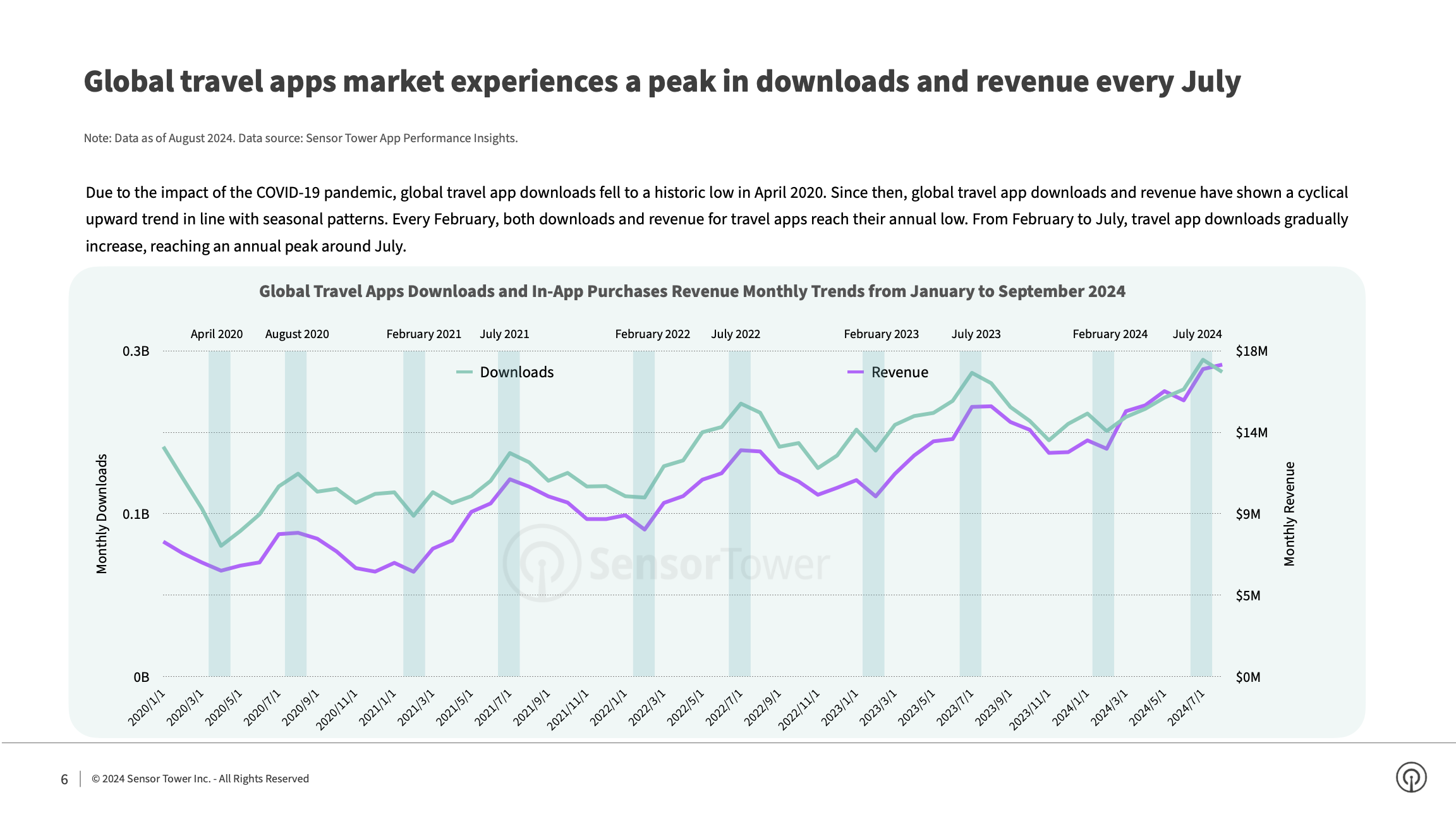 State of Travel Apps 2024 Report(pg6)