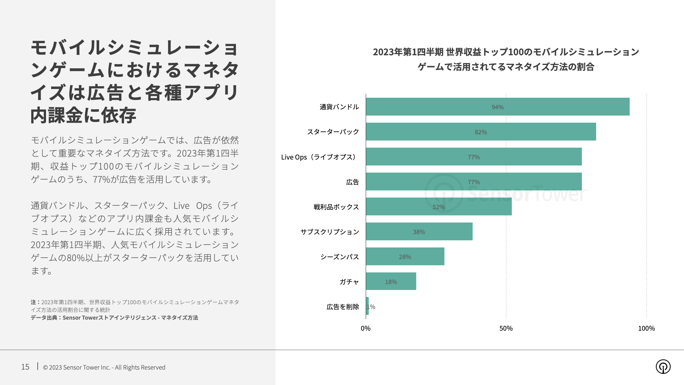 -JP- Mobile Games Monetisation Trends 2023 Report(pg15)