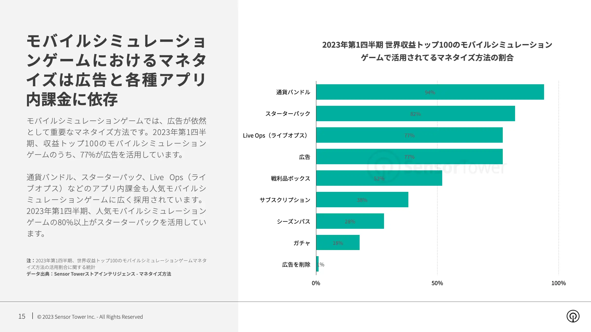 -JP- Mobile Games Monetisation Trends 2023 Report(pg15)