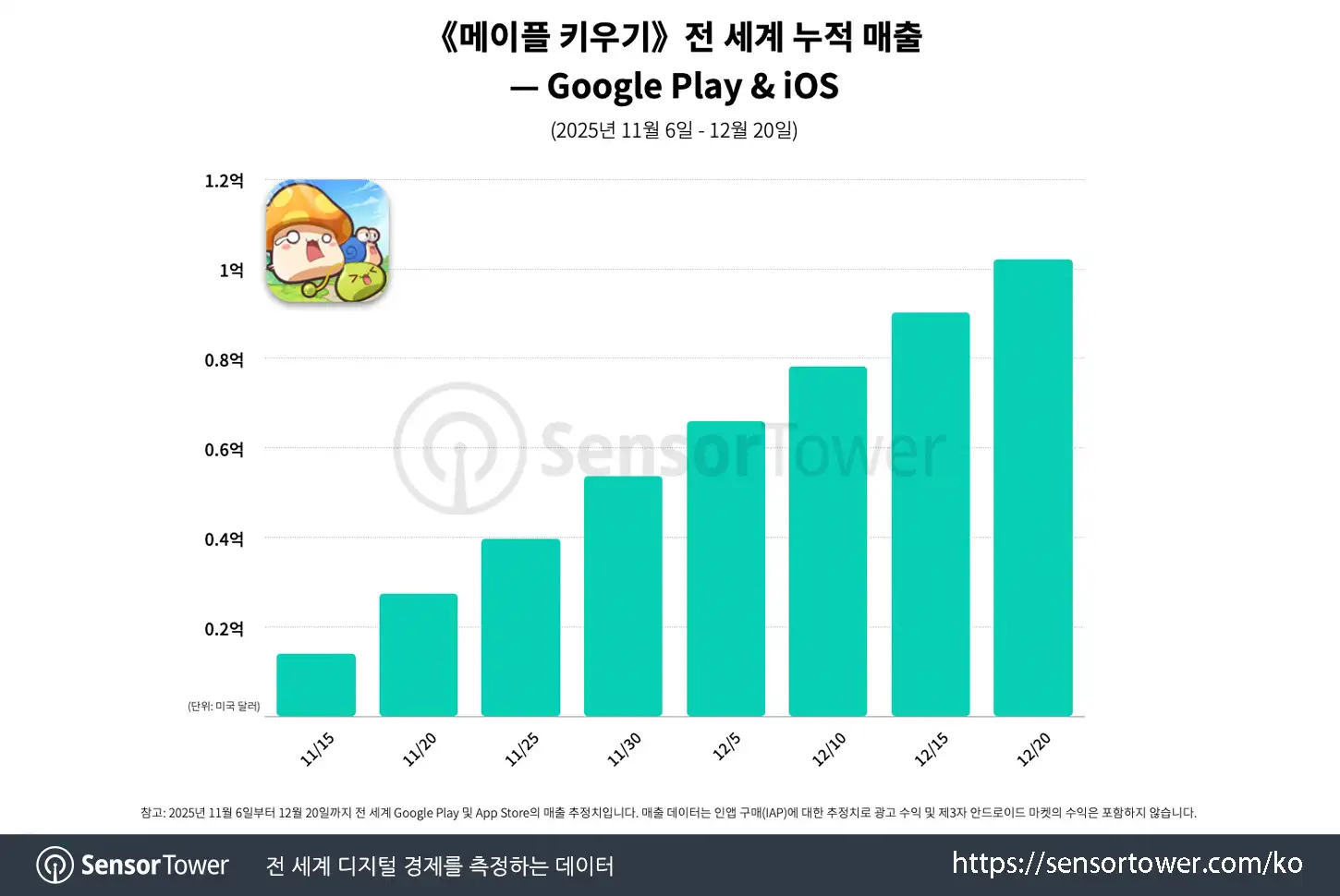 MapleStory Idle RPG_Chart 1