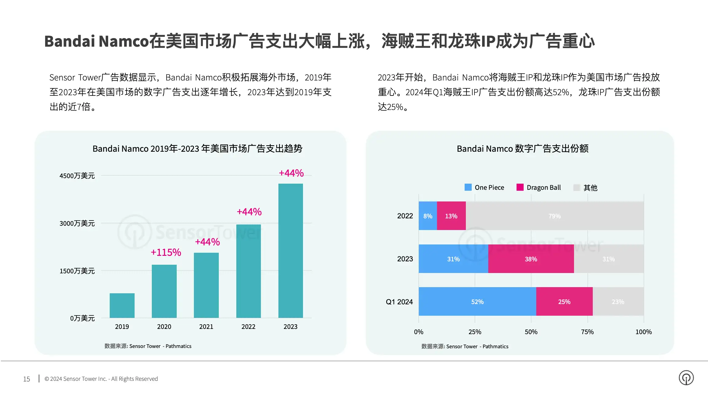 2024年美国市场亚太游戏品牌数字广告洞察(pg15)